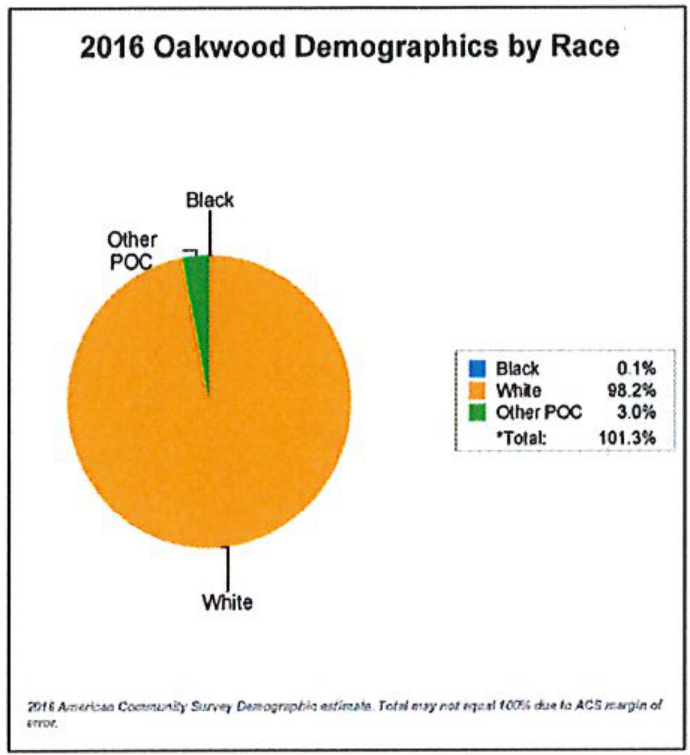 2016 Oakwood Demographics by Race pie chart