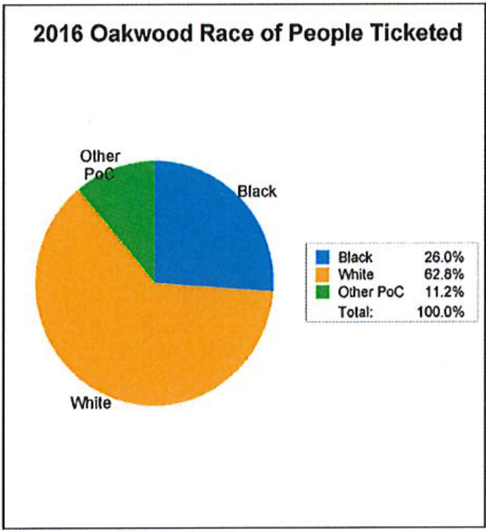 2016 Oakwood Race of People Ticketed pie chart