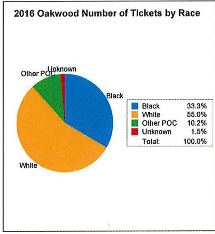 2016 Oakwood Number of Tickets by Race pie chart