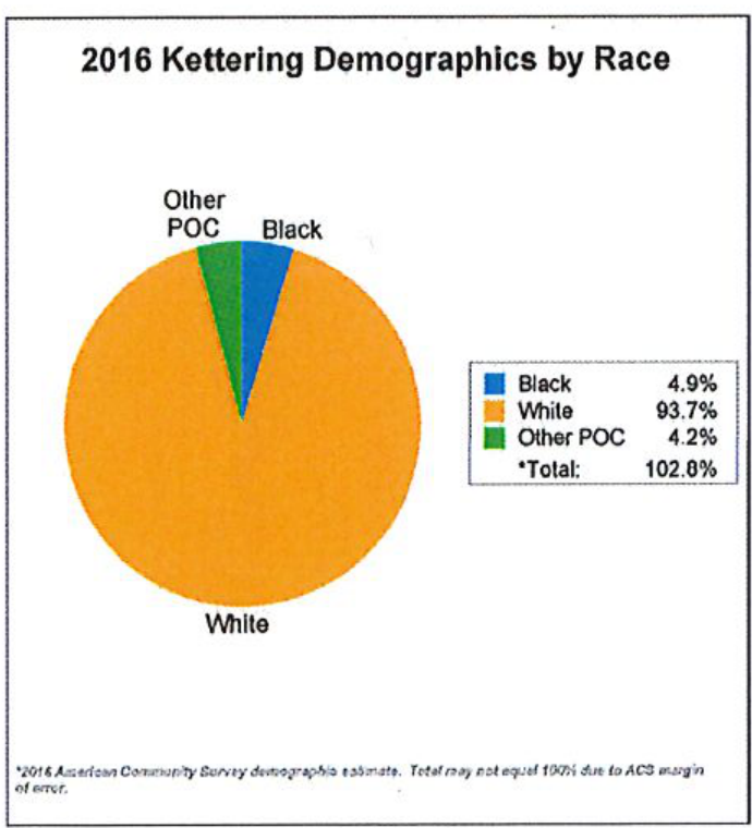 2016 Kettering Demographics by Race pie chart