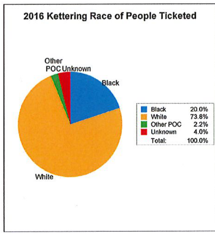 2016 Kettering Race of People Ticketed pie chart
