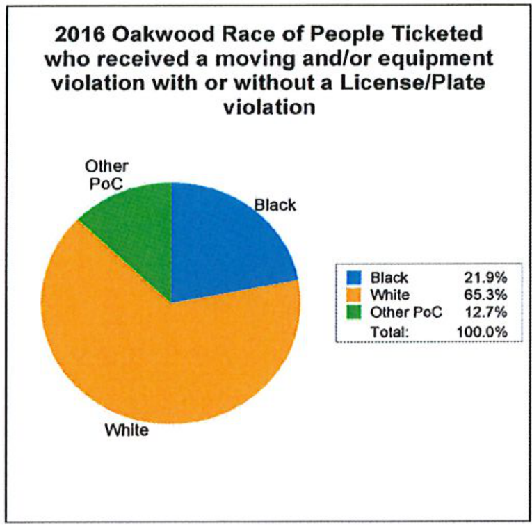 2016 Oakwood Race of People Ticketed who received a moving and/or equipment violation with or without a License/Plate violation chart: Black 21.9%, White 65.3%, Other PoC 12.7%