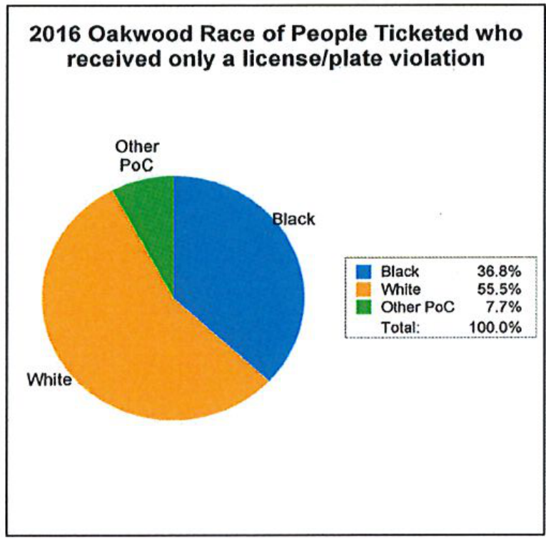 2016 Oakwood Race of People Ticketed who received only a license/plate violation chart: Black 36.8%, White 55.5%, Other PoC 7.7%