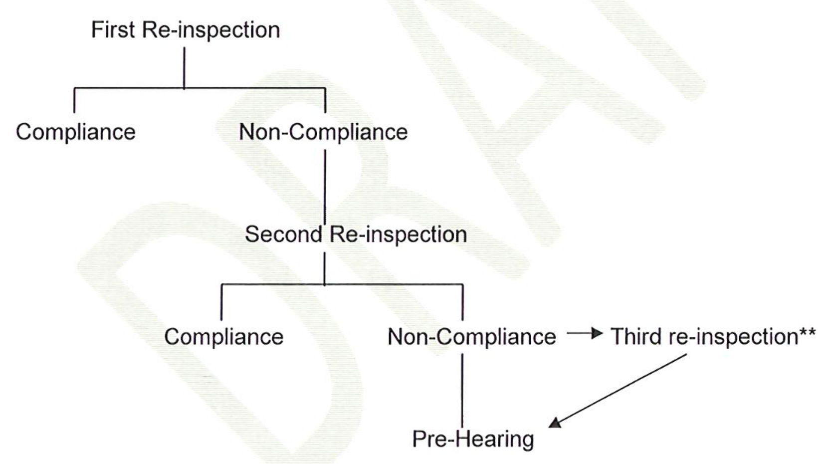 Enforcement procedure flowchart