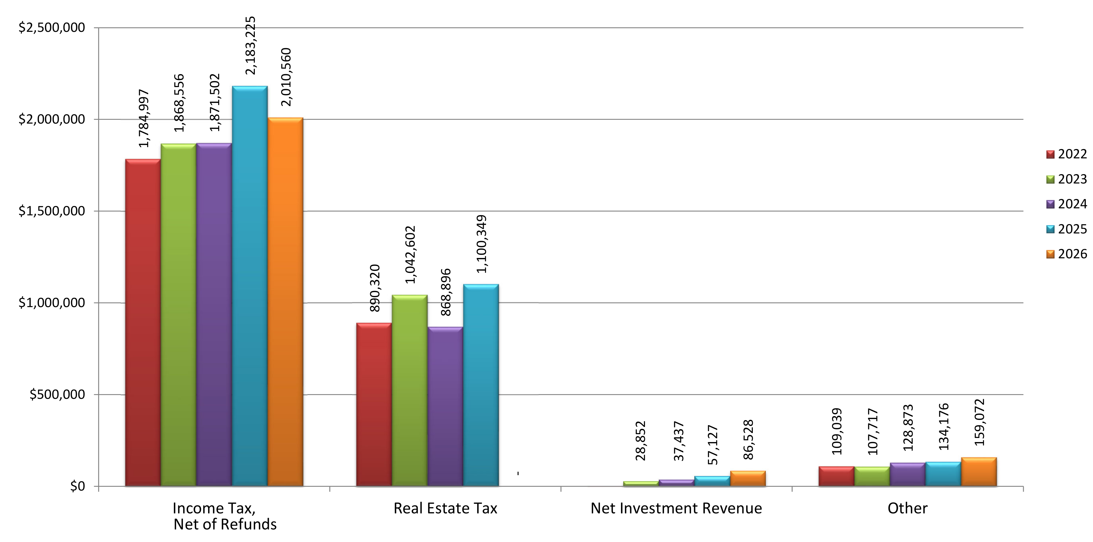 Clustered column chart showing 5-year history of General Fund Receipts YTD at February 28, 2026 across Income Tax, Real Estate Tax, Net Investment Revenue, and Other categories for years 2022 through 2026.