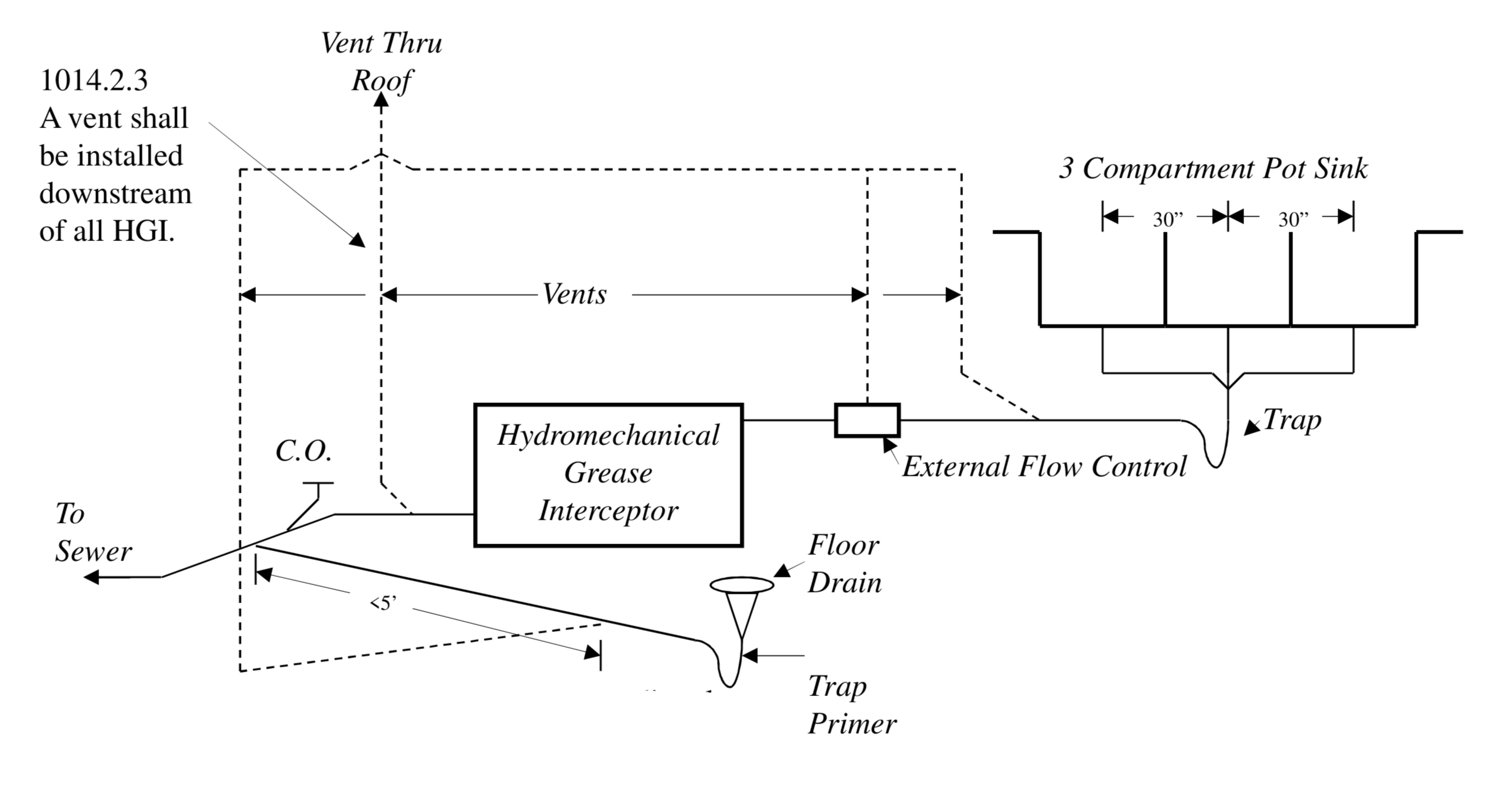 Installation diagram for a 3-compartment pot sink and hydromechanical grease interceptor. The diagram illustrates a sink connected to an external flow control leading into a grease interceptor, with vent lines rising through the roof. It also shows a floor drain with a trap primer connected to the sewer line downstream of the grease interceptor. Key components like 'Vent Thru Roof', 'Vents', 'Hydromechanical Grease Interceptor', 'External Flow Control', '3 Compartment Pot Sink', 'Trap', and 'Floor Drain' are clearly labeled.