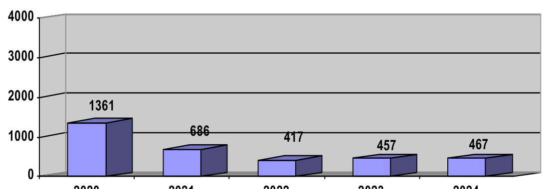Bar chart showing OCC Memberships from 2020 to 2024: 1361 in 2020, 686 in 2021, 417 in 2022, 457 in 2023, and 467 in 2024.