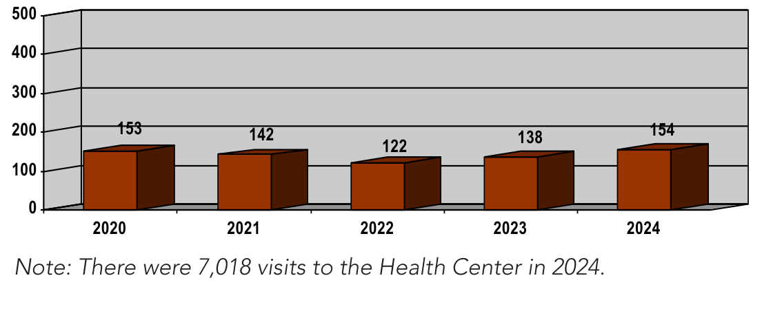 Bar chart showing Health Center Memberships from 2020 to 2024: 153 in 2020, 142 in 2021, 122 in 2022, 138 in 2023, and 154 in 2024.