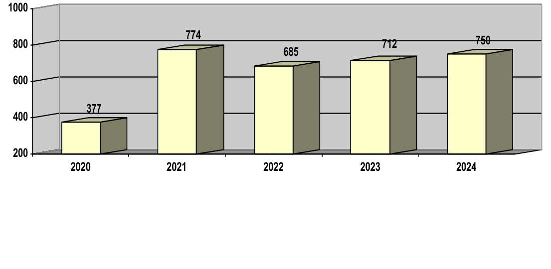 Bar chart showing Pool Memberships from 2020 to 2024: 377 in 2020, 774 in 2021, 685 in 2022, 712 in 2023, and 750 in 2024.