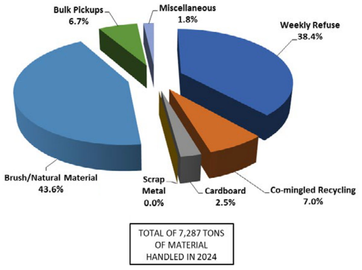 Pie chart depicting the 2024 Solid Waste Stream Mix for the City of Oakwood, totaling 7,287 tons of material handled