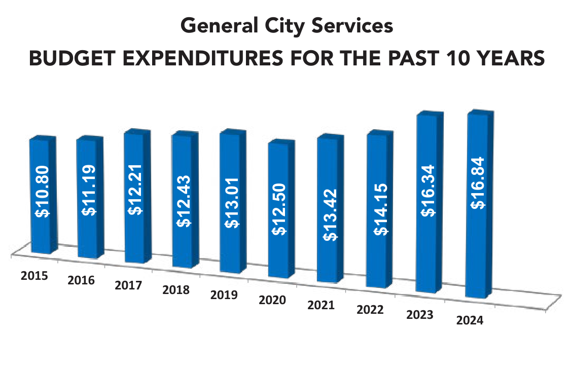 General City Services Budget Expenditures for the Past 10 Years (2015-2024), showing expenditures rising from $10.80M in 2015 to $16.84M in 2024.