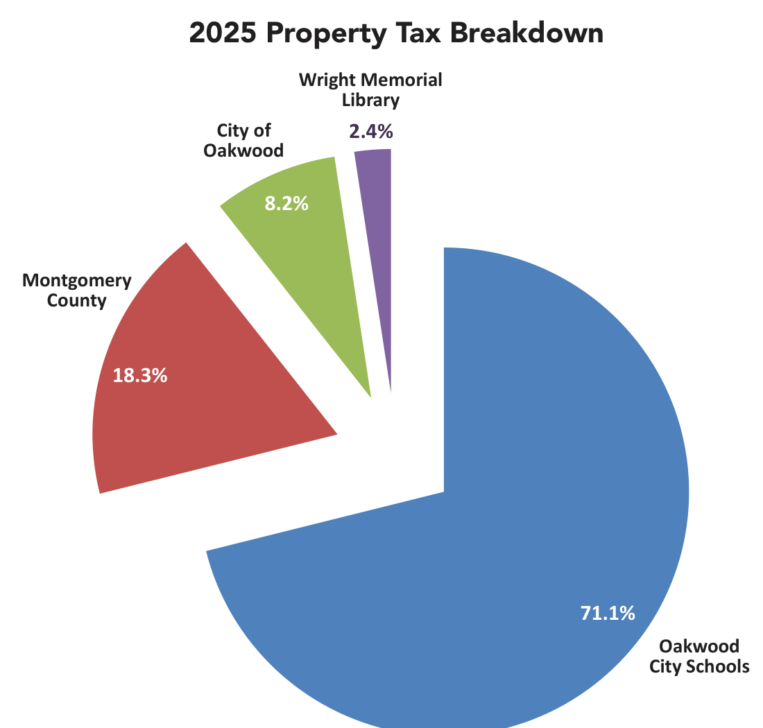 2025 Property Tax Breakdown pie chart: Oakwood City Schools 71.1%, Montgomery County 18.3%, City of Oakwood 8.2%, Wright Memorial Library 2.4%