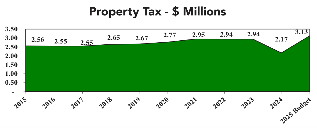 Property Tax revenue trend from 2015 to 2025 budget in millions of dollars