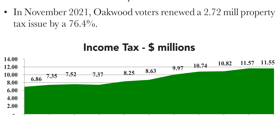 Income Tax revenue trend from 2015 to 2025 budget in millions of dollars