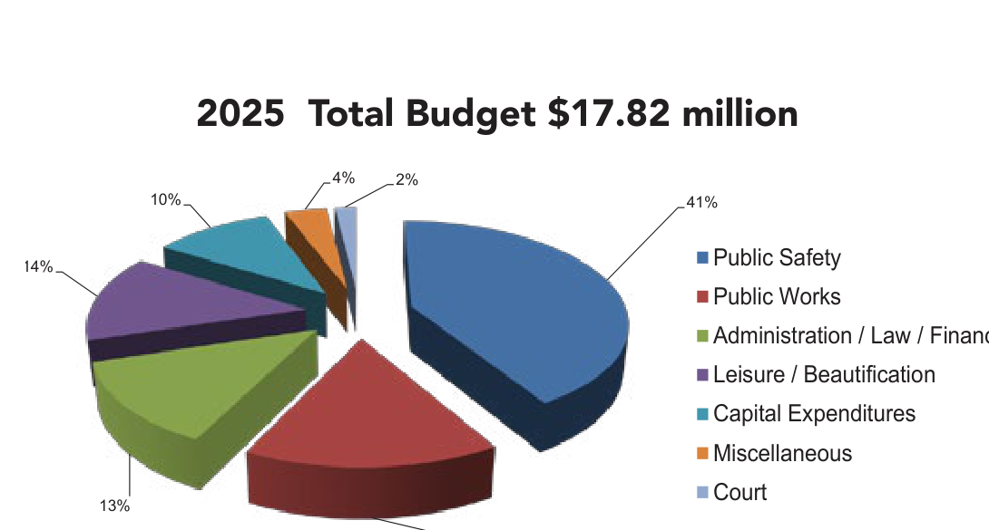 Pie chart of 2025 General City Services total budget of 17.82 million dollars by category