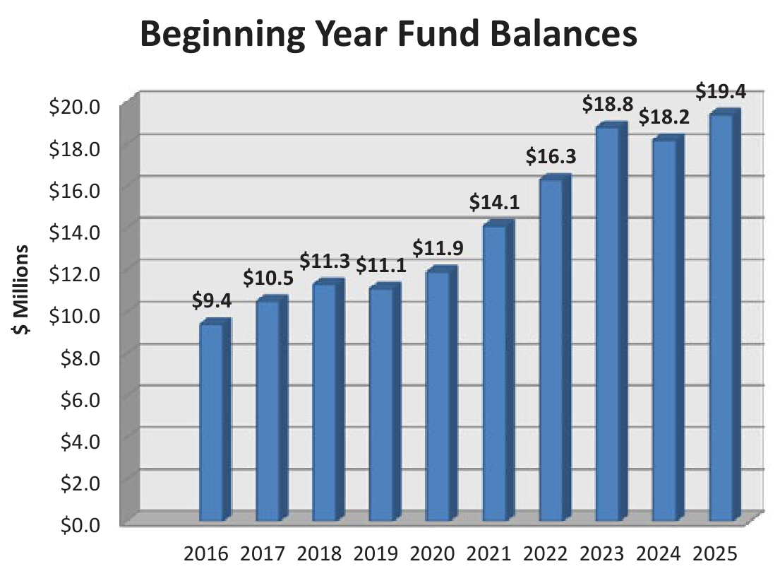 Bar chart of beginning year fund balances in General City Services from 2016 to 2025 in millions of dollars
