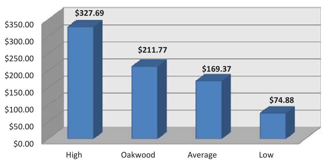 Annual Sanitary Sewer Rate Survey: High $327.69, Oakwood $211.77, Average $169.37, Low $74.88