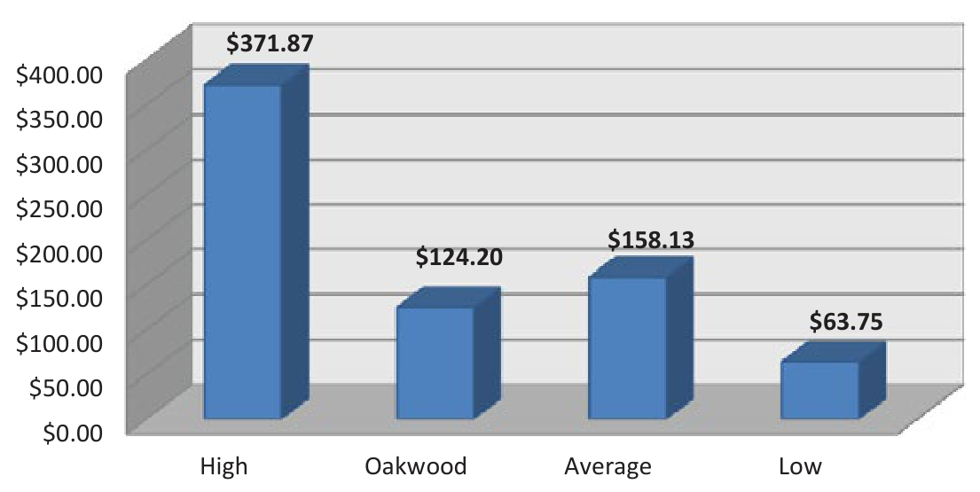 Annual Water Rate Survey: High $371.87, Oakwood $124.20, Average $158.13, Low $63.75