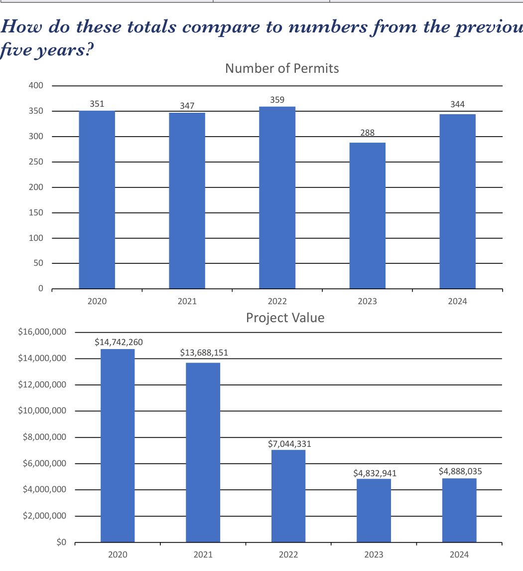 Two bar charts showing five-year trends from 2020 to 2024 for Oakwood permits: Number of Permits and Project Value
