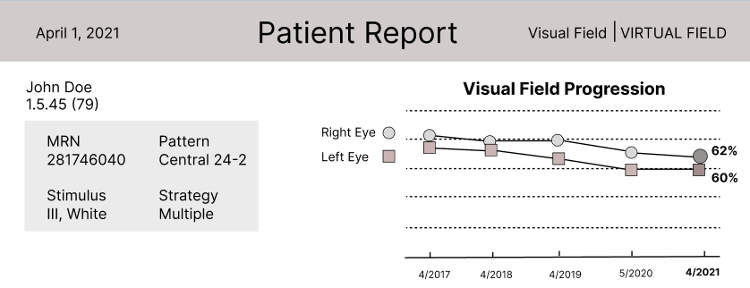 Visual Field Patient Report sample: Header shows Patient Report dated April 1, 2021 by Virtual Field. Left panel displays John Doe, MRN 281746040, Pattern Central 24-2, Stimulus III White, Strategy Multiple. Right panel displays Visual Field Progression trend line from 4/2017 to 4/2021 for Right Eye (62%) and Left Eye (60%).