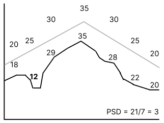 Line graph for Iteration 1 with labelled values on a gray line and a black detailed line, plus the calculation PSD = 21/7 = 3.