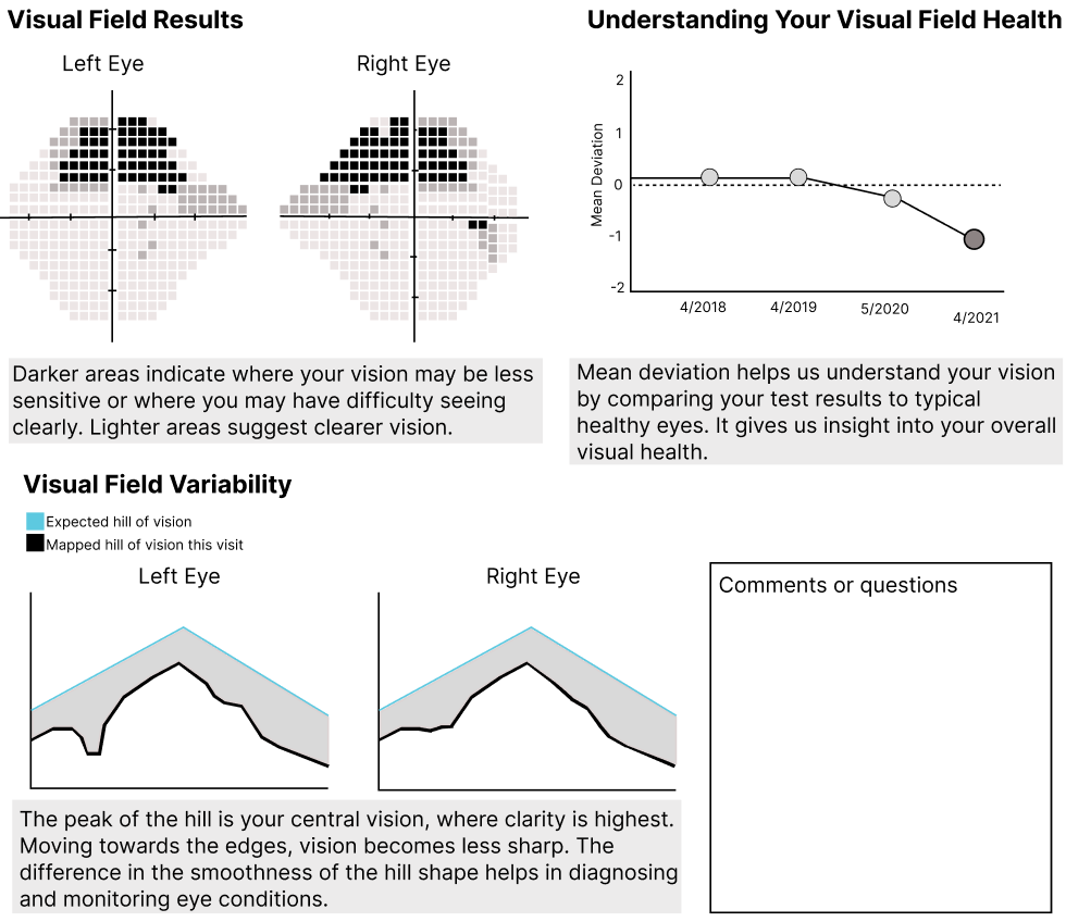 Second refined digital layout with visual field results, understanding health chart, visual field variability hill-of-vision comparisons, and comments box
