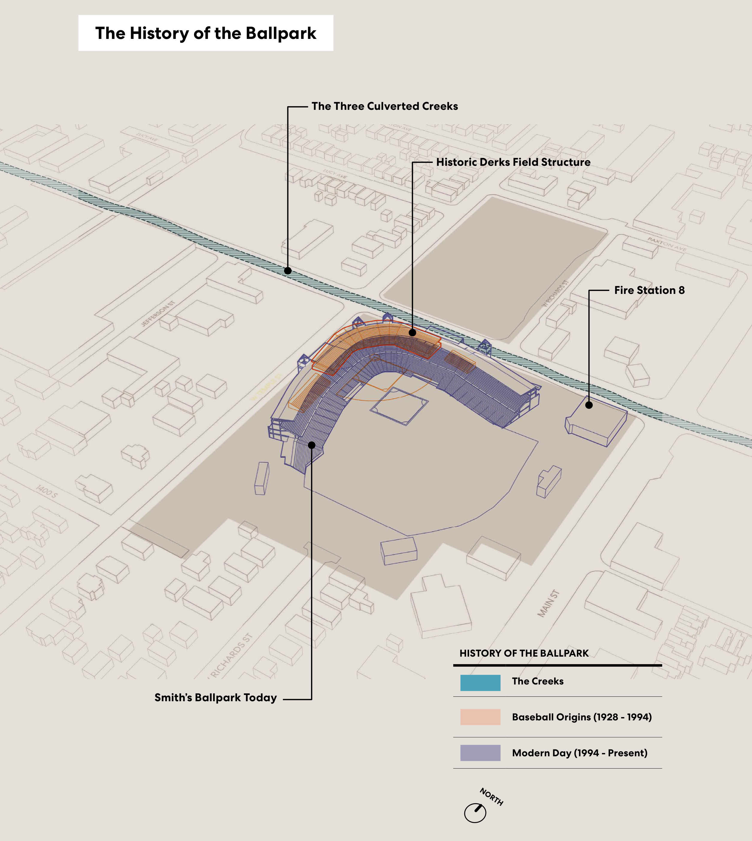 History map titled The History of the Ballpark. An axonometric neighborhood diagram locates the three culverted creeks, Historic Derks Field Structure, Fire Station 8, and Smith’s Ballpark Today, with a three-period legend and north marker.