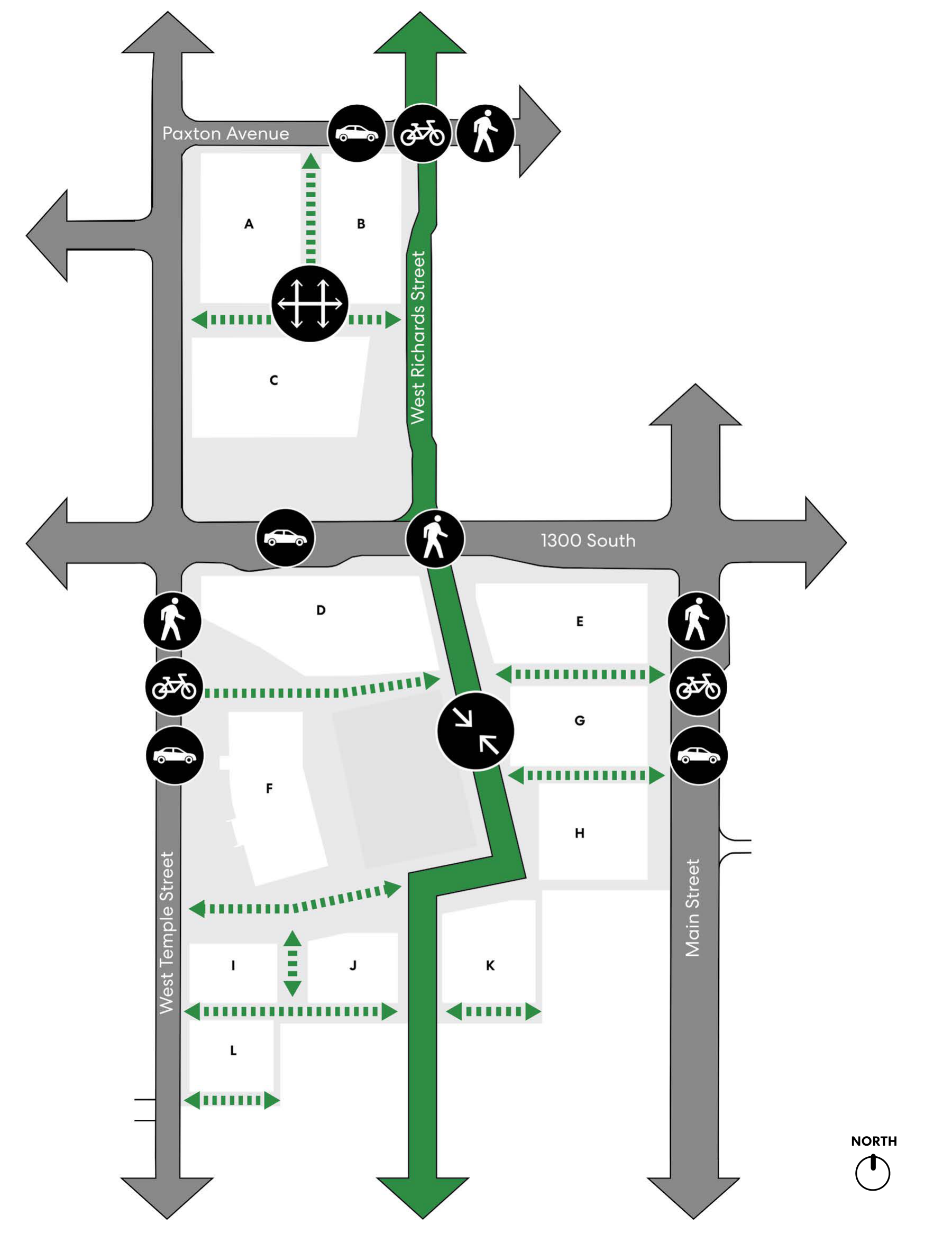 Mobility map labeled with parcels A through L, Paxton Avenue, 1300 South, West Temple Street, Main Street, and West Richards Street; it shows gray perimeter arrows, a solid green route bending south through the site, and dashed green links between blocks.