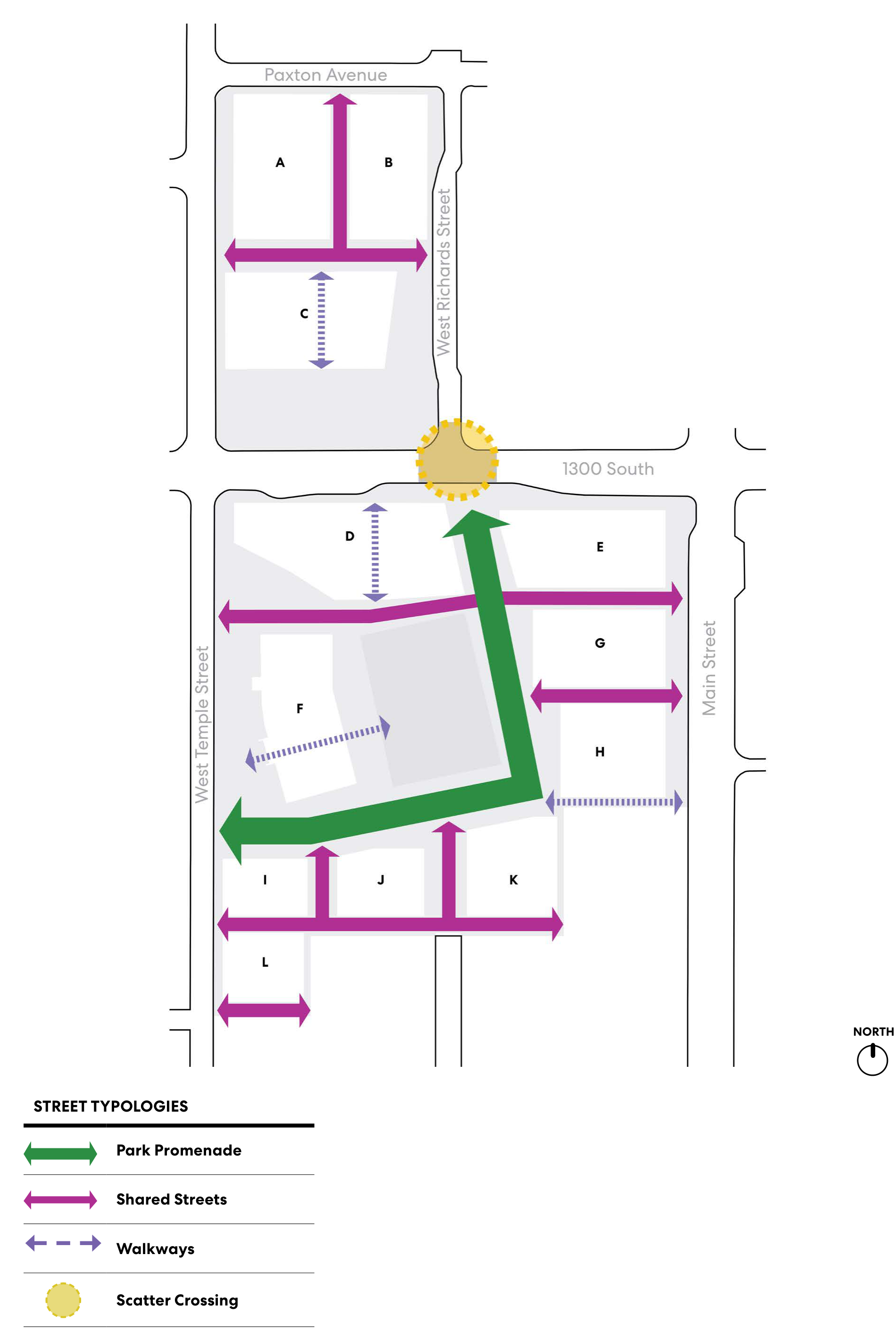 Street typology plan labeling blocks A through L and streets including Paxton Avenue, West Richards Street, 1300 South, West Temple Street, and Main Street. The source map’s North mark and key show a green Park Promenade, pink Shared Streets, dashed purple Walkways, and a yellow Scatter Crossing marker.