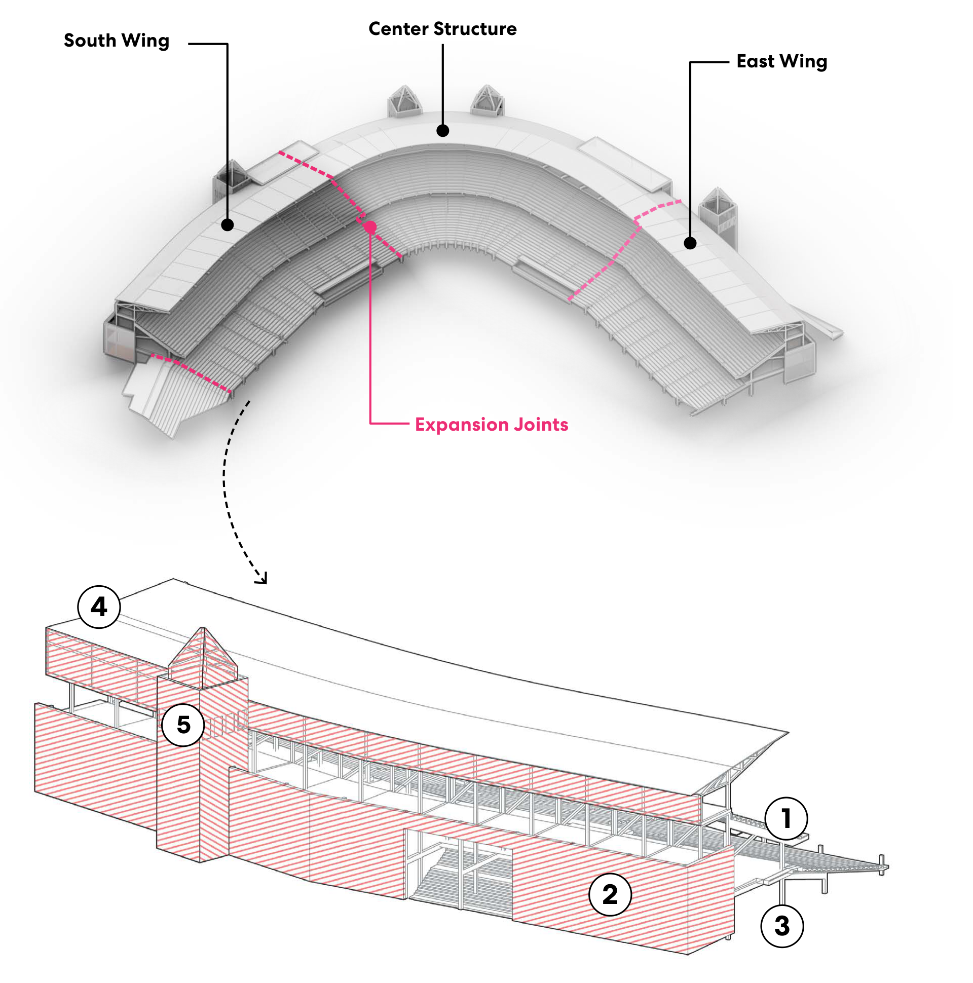 Composite structural assessment graphic showing the ballpark plan, wing divisions and expansion joints, plus an exploded structural view with numbered markers.