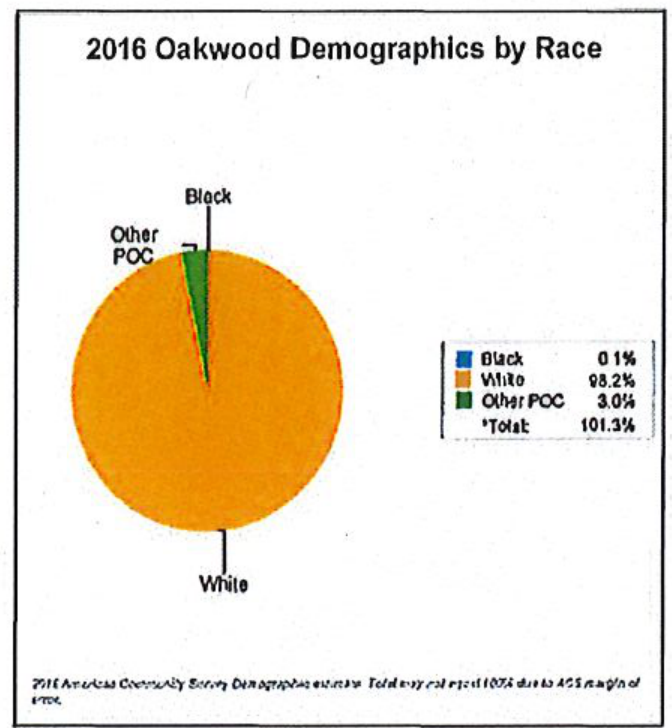 2016 Oakwood Demographics by Race: Black 0.1%, White 98.2%, Other POC 3.0%
