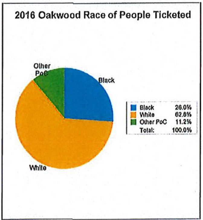 2016 Oakwood Race of People Ticketed: Black 26.0%, White 62.8%, Other POC 11.2%