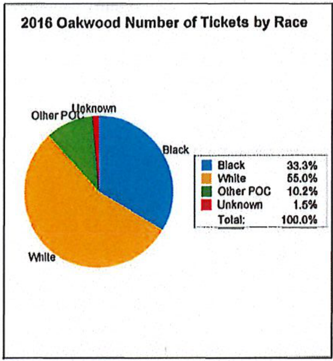 2016 Oakwood Number of Tickets by Race: Black 33.3%, White 55.0%, Other POC 10.2%, Unknown 1.5%