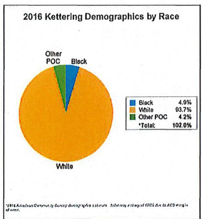 2016 Kettering Demographics by Race: Black 4.9%, White 93.7%, Other POC 4.2%