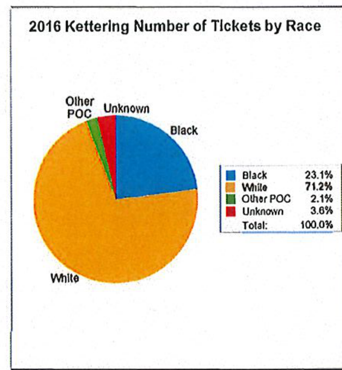 2016 Kettering Number of Tickets by Race: Black 23.1%, White 71.2%, Other POC 2.1%, Unknown 3.6%