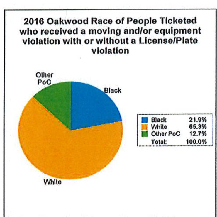 Pie chart showing 2016 Oakwood Race of People Ticketed who received a moving and/or equipment violation with or without a License/Plate violation: Black 21.9%, White 65.3%, Other PoC 12.7%