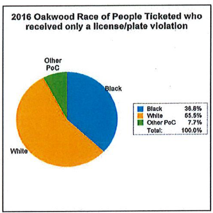Pie chart showing 2016 Oakwood Race of People Ticketed who received only a license/plate violation: Black 36.8%, White 65.5%, Other PoC 7.7%