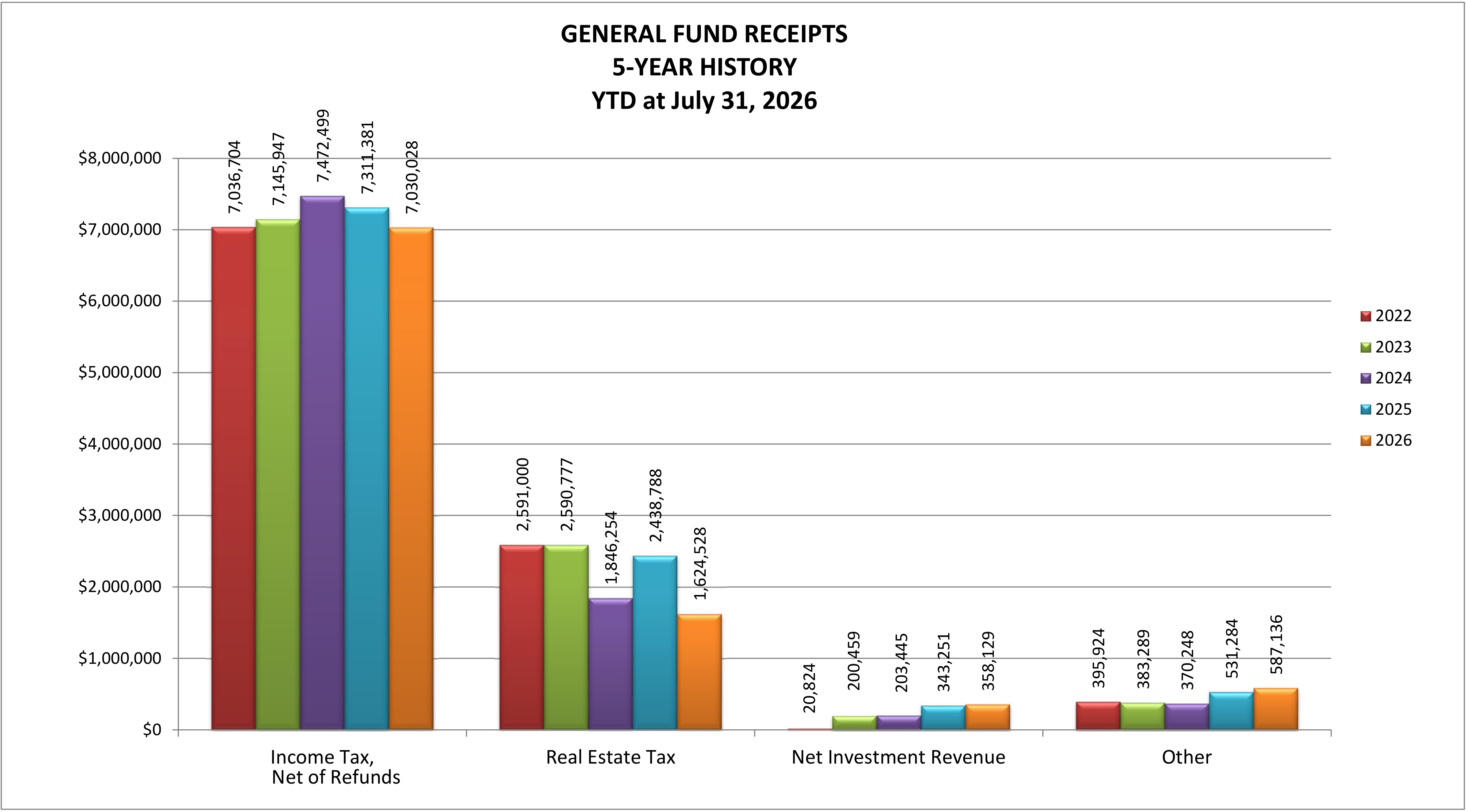 Bar chart titled 'General Fund Receipts 5-Year History YTD at July 31, 2026' showing receipts across Income Tax (Net of Refunds), Real Estate Tax, Net Investment Revenue, and Other from 2022 to 2026.