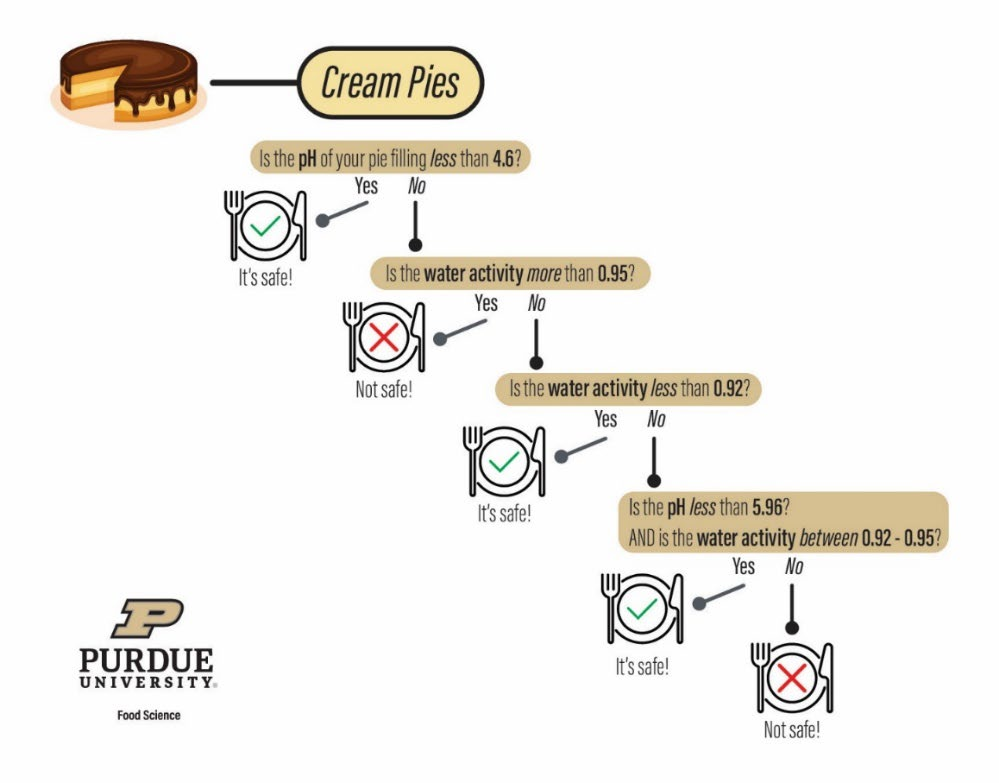Cream Pies Decision Tree flowchart from Purdue University. Decision points: pH of pie filling less than 4.6 (Yes -> safe, No -> next check), water activity more than 0.95 (Yes -> not safe, No -> next check), water activity less than 0.92 (Yes -> safe, No -> next check), pH less than 5.96 AND water activity between 0.92 and 0.95 (Yes -> safe, No -> not safe).