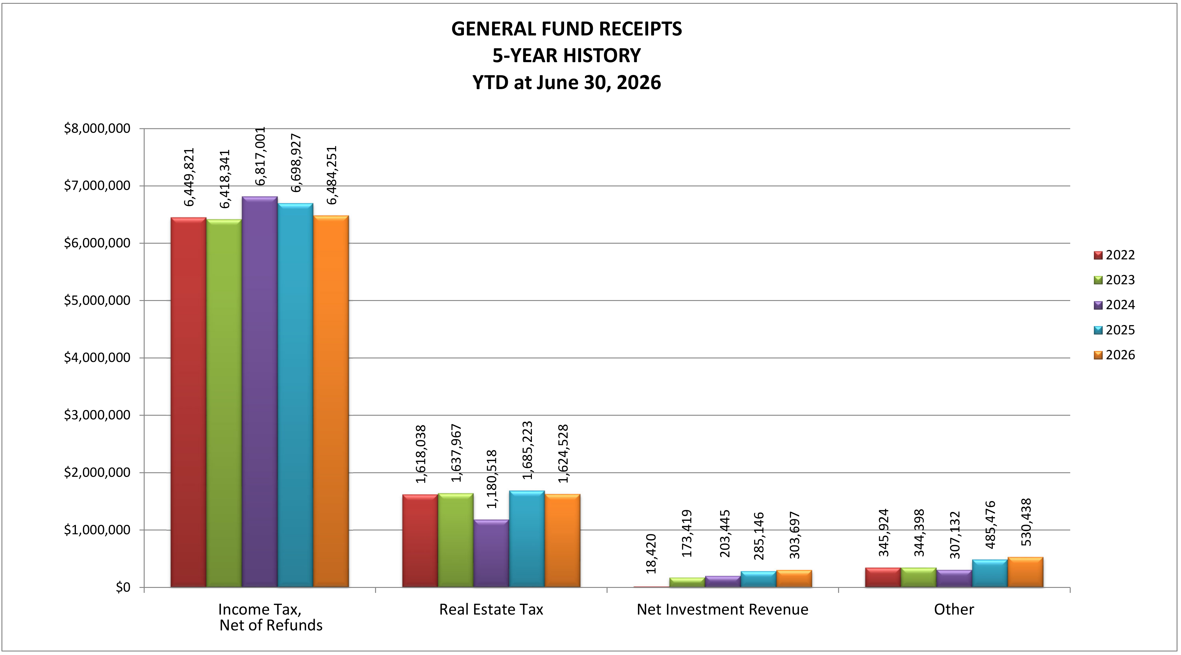 Bar chart showing General Fund Receipts 5-Year History YTD at June 30, 2026 across Income Tax, Net of Refunds, Real Estate Tax, Net Investment Revenue, and Other for years 2022 to 2026.