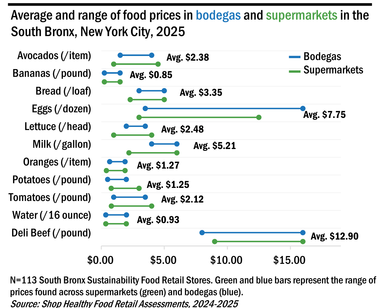Average and range of food prices in bodegas and supermarkets in the South Bronx, New York City, 2025