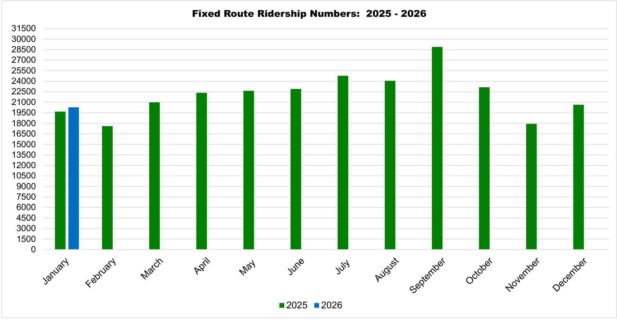 Bar chart titled 'Fixed Route Ridership Numbers: 2025 - 2026' comparing monthly ridership across 2025 (green) and 2026 (blue). Total ridership peaks in September 2025 at approximately 28,700.