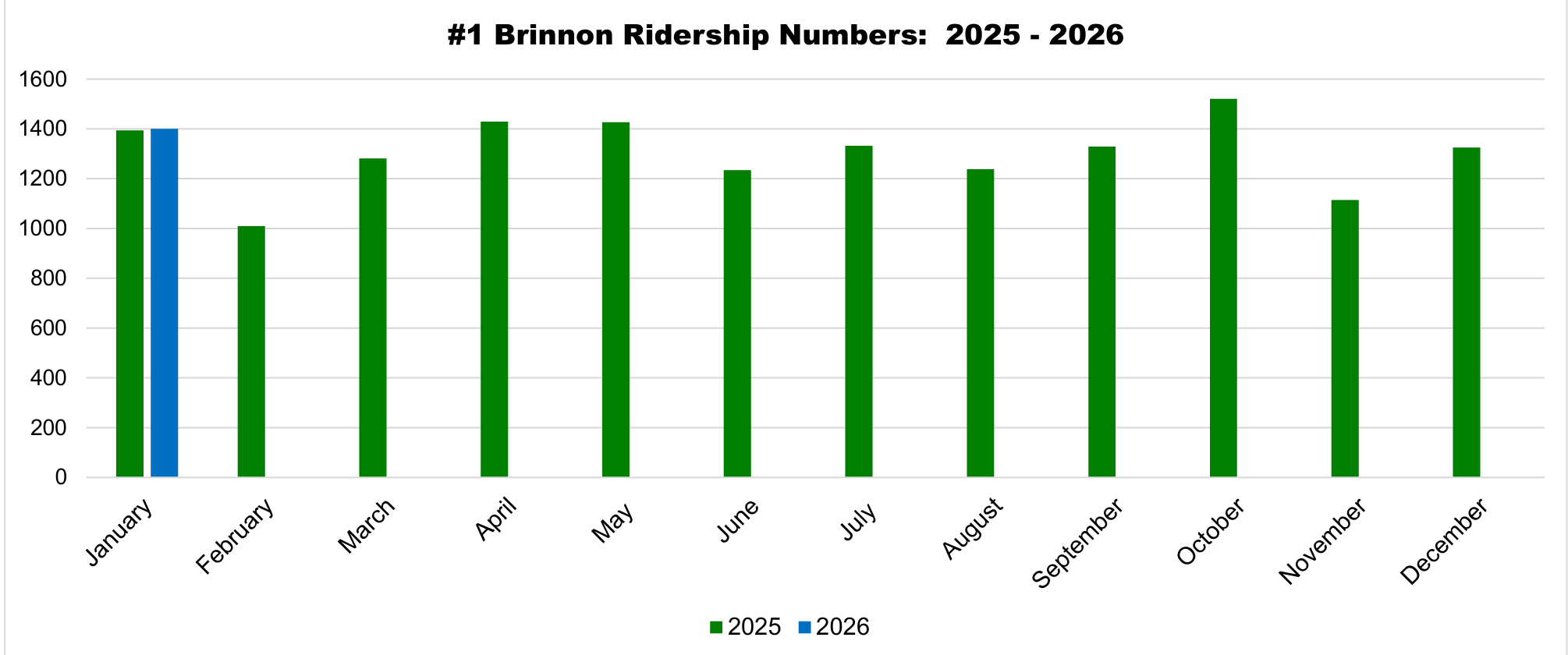 Bar chart titled '#1 Brinnon Ridership Numbers: 2025 - 2026' showing monthly ridership for route #1 Brinnon. 2025 values range from ~1,000 to ~1,520; January 2026 is ~1,400.
