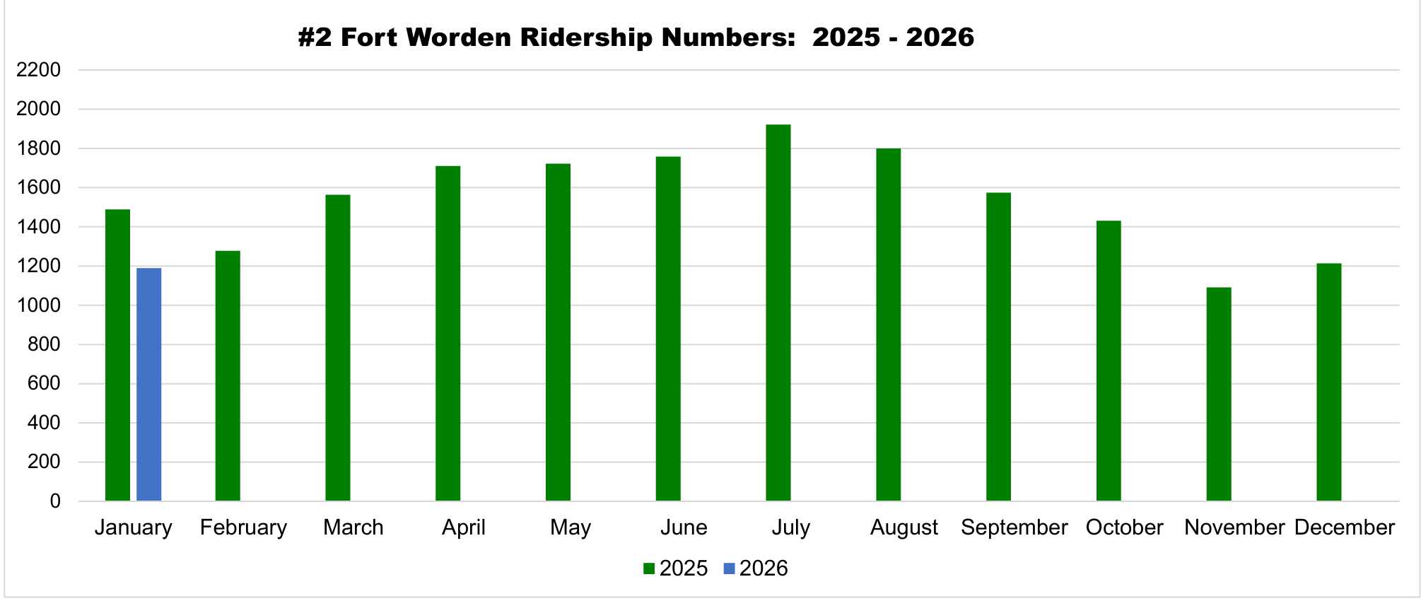 Bar chart titled '#2 Fort Worden Ridership Numbers: 2025 - 2026' showing monthly ridership for route #2 Fort Worden. Peaks in July 2025 at ~1,910; January 2026 is ~1,190 compared to ~1,490 in January 2025.