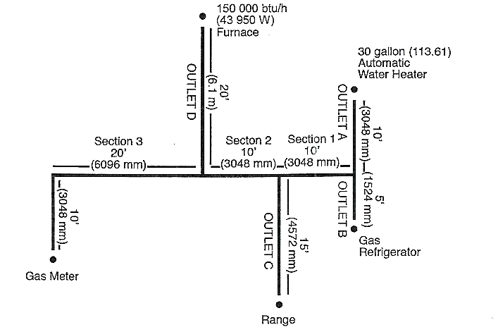 A sample schematic drawing of a gas piping system. It illustrates the layout from a gas meter through various sections (Section 1, 2, 3) to outlets (A, B, C, D) serving a furnace, automatic water heater, gas refrigerator, and range. Lengths in feet and millimeters are provided for each pipe run.