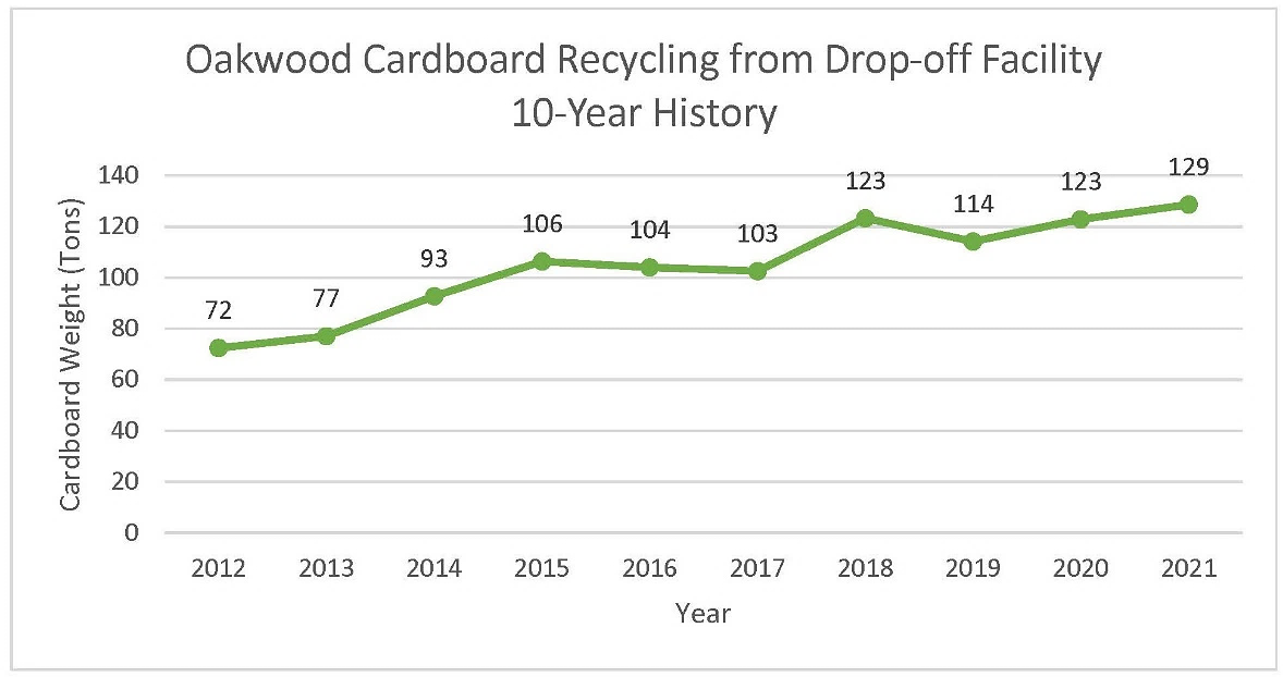 Oakwood Cardboard Recycling from Drop-off Facility 10-Year History graph showing cardboard weight in tons from 2012 to 2021