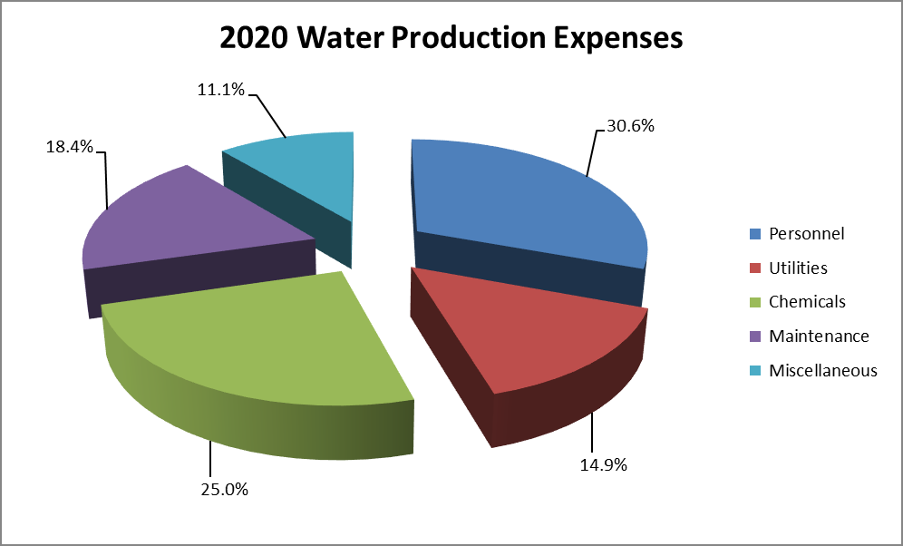 2020 Water Production Expenses Chart showing breakdown: Personnel 30.6%, Utilities 14.9%, Chemicals 25.0%, Maintenance 18.4%, Miscellaneous 11.1%