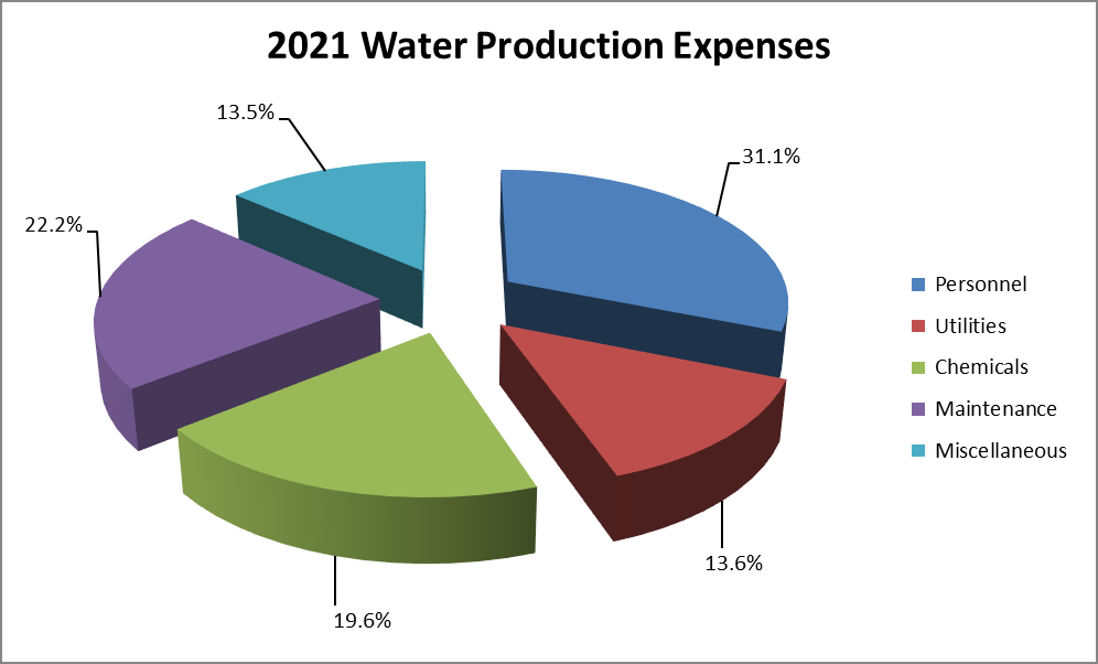 2021 Water Production Expenses Chart showing breakdown: Personnel 31.1%, Utilities 13.6%, Chemicals 19.6%, Maintenance 22.2%, Miscellaneous 13.5%