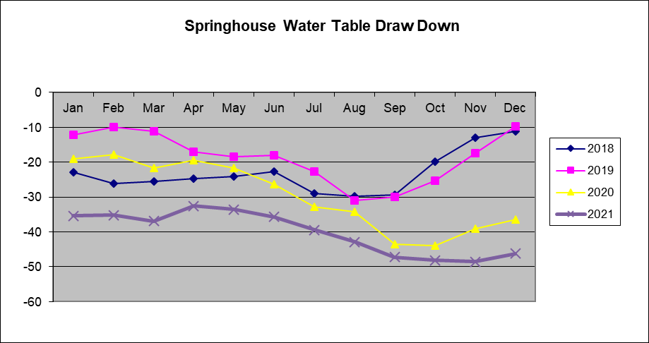 Chart 1: Springhouse Water Table Draw Down comparing years 2018 through 2021 month by month