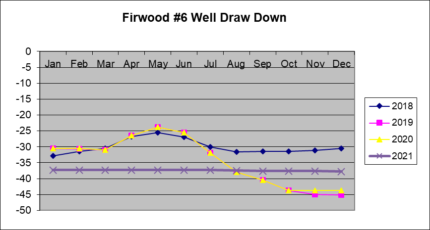 Firwood #6 Well Draw Down Chart